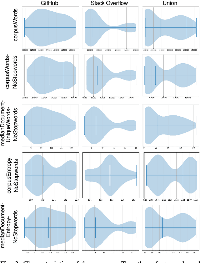 Figure 3 for Per-Corpus Configuration of Topic Modelling for GitHub and Stack Overflow Collections