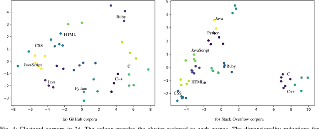 Figure 4 for Per-Corpus Configuration of Topic Modelling for GitHub and Stack Overflow Collections