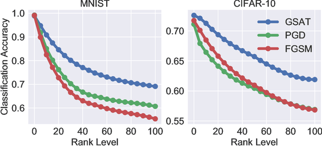 Figure 2 for Group-Structured Adversarial Training