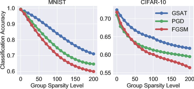 Figure 1 for Group-Structured Adversarial Training