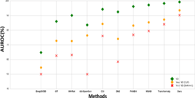 Figure 3 for Fake It Till You Make It: Near-Distribution Novelty Detection by Score-Based Generative Models