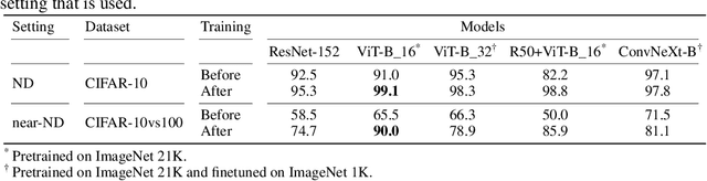 Figure 2 for Fake It Till You Make It: Near-Distribution Novelty Detection by Score-Based Generative Models