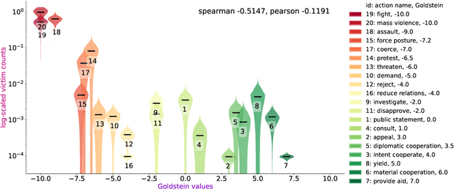 Figure 1 for An Ordinal Latent Variable Model of Conflict Intensity