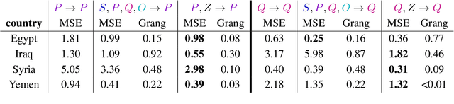 Figure 2 for An Ordinal Latent Variable Model of Conflict Intensity