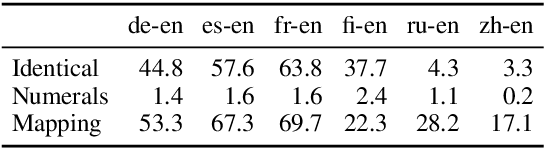 Figure 3 for Beyond Offline Mapping: Learning Cross Lingual Word Embeddings through Context Anchoring
