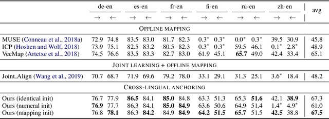 Figure 4 for Beyond Offline Mapping: Learning Cross Lingual Word Embeddings through Context Anchoring