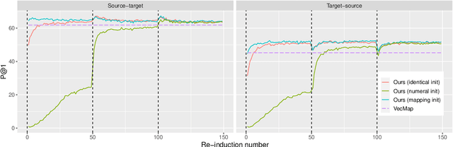 Figure 2 for Beyond Offline Mapping: Learning Cross Lingual Word Embeddings through Context Anchoring