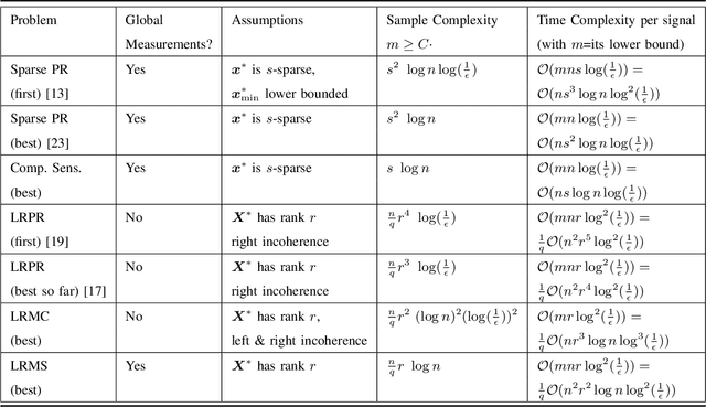 Figure 3 for Non-Convex Structured Phase Retrieval