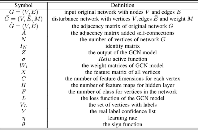 Figure 1 for Graphfool: Targeted Label Adversarial Attack on Graph Embedding