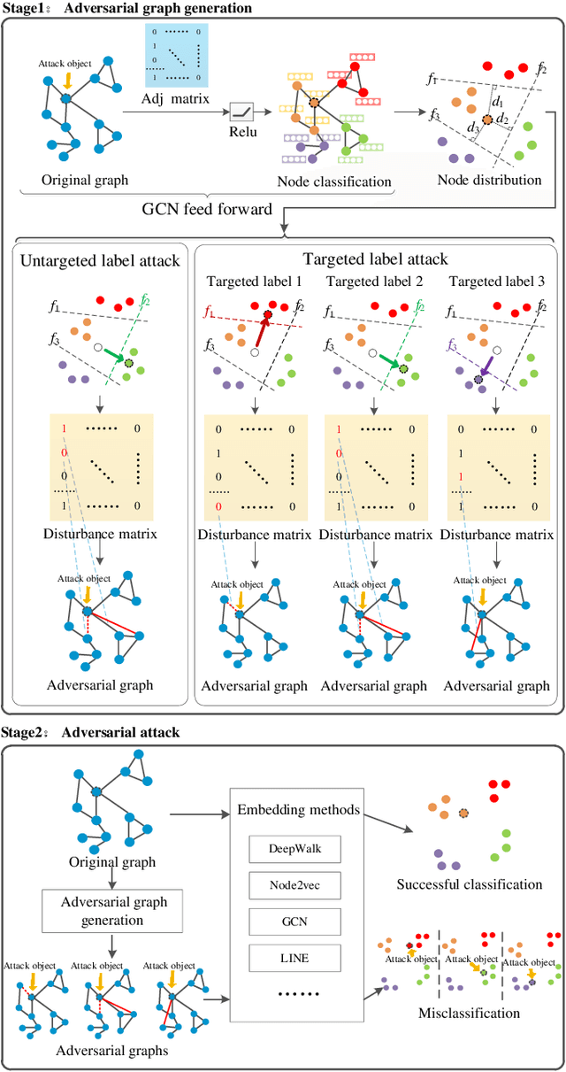 Figure 2 for Graphfool: Targeted Label Adversarial Attack on Graph Embedding