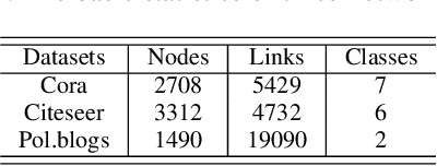 Figure 3 for Graphfool: Targeted Label Adversarial Attack on Graph Embedding