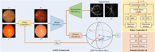 Figure 4 for AADG: Automatic Augmentation for Domain Generalization on Retinal Image Segmentation