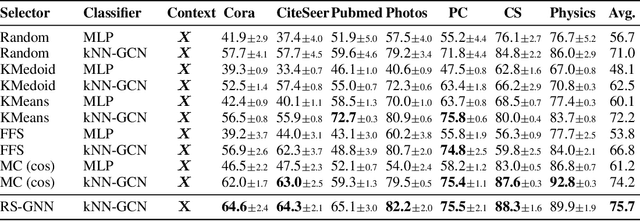 Figure 3 for Tackling Provably Hard Representative Selection via Graph Neural Networks