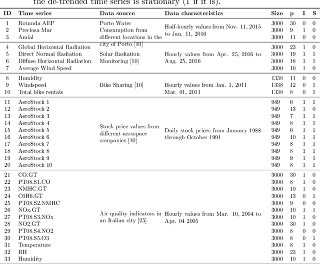 Figure 2 for Evaluating time series forecasting models: An empirical study on performance estimation methods