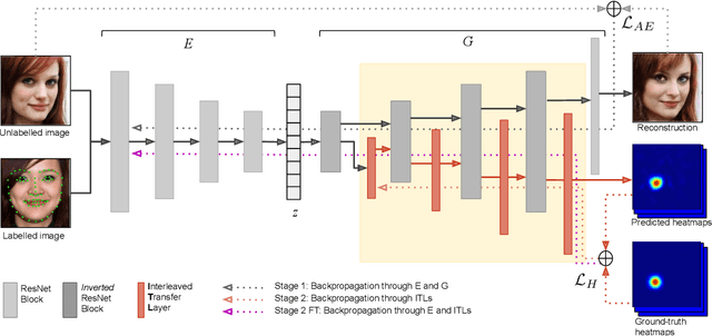 Figure 2 for 3FabRec: Fast Few-shot Face alignment by Reconstruction