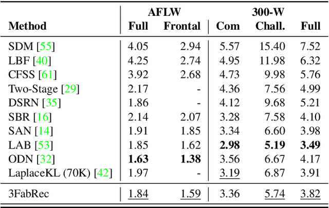 Figure 1 for 3FabRec: Fast Few-shot Face alignment by Reconstruction