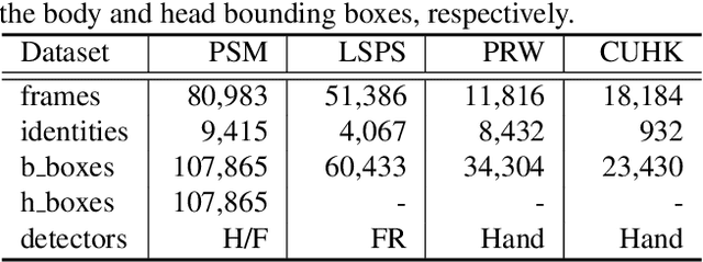 Figure 2 for Head and Body: Unified Detector and Graph Network for Person Search in Media
