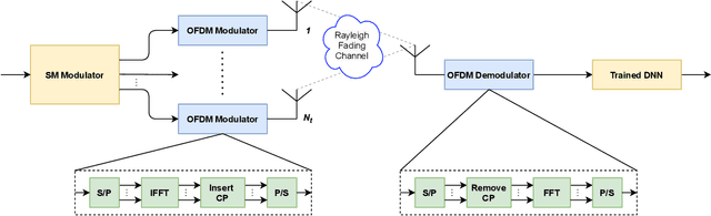 Figure 1 for Channel Estimation Based on Machine Learning Paradigm for Spatial Modulation OFDM