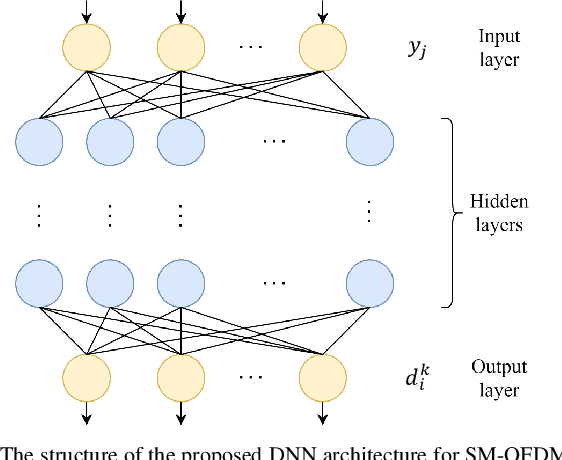 Figure 2 for Channel Estimation Based on Machine Learning Paradigm for Spatial Modulation OFDM