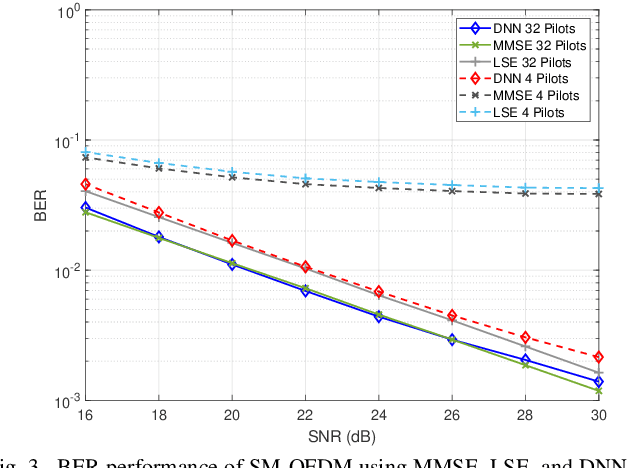 Figure 3 for Channel Estimation Based on Machine Learning Paradigm for Spatial Modulation OFDM