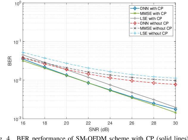 Figure 4 for Channel Estimation Based on Machine Learning Paradigm for Spatial Modulation OFDM