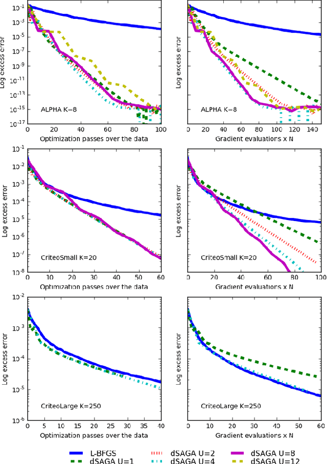 Figure 2 for Distributed SAGA: Maintaining linear convergence rate with limited communication