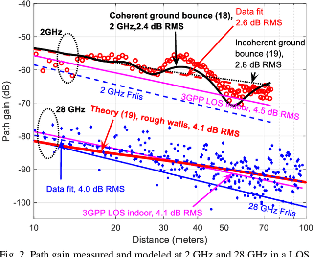 Figure 3 for Universal Path Gain Laws for Common Wireless Communication Environments