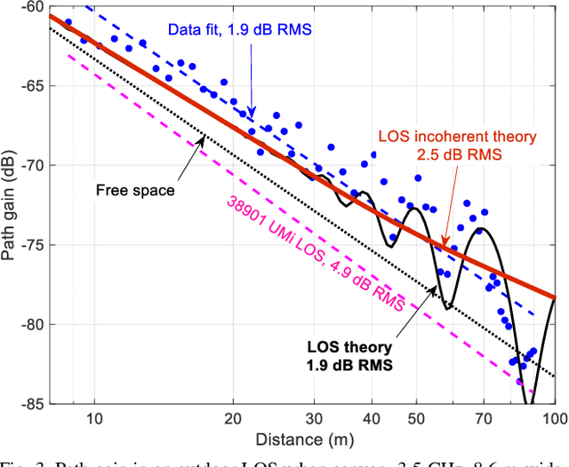 Figure 4 for Universal Path Gain Laws for Common Wireless Communication Environments