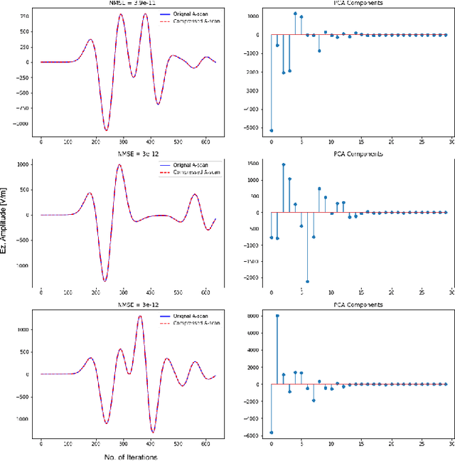 Figure 2 for Machine Learning Based Forward Solver: An Automatic Framework in gprMax