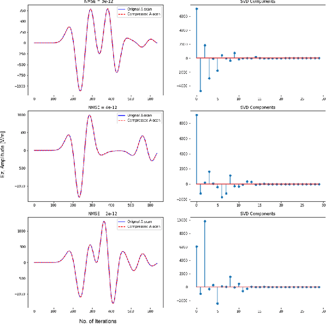 Figure 3 for Machine Learning Based Forward Solver: An Automatic Framework in gprMax