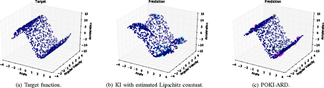 Figure 2 for Lipschitz Optimisation for Lipschitz Interpolation
