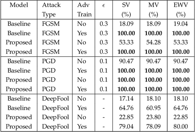 Figure 4 for Deep Bayesian Image Set Classification: A Defence Approach against Adversarial Attacks