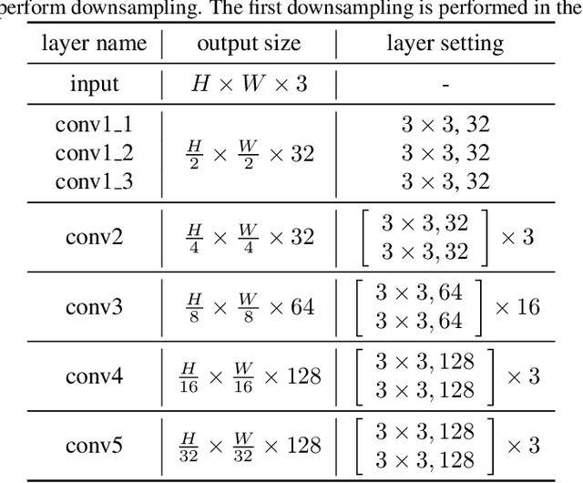 Figure 1 for SENSE: a Shared Encoder Network for Scene-flow Estimation