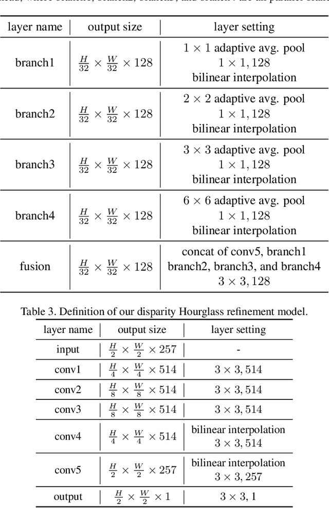 Figure 4 for SENSE: a Shared Encoder Network for Scene-flow Estimation
