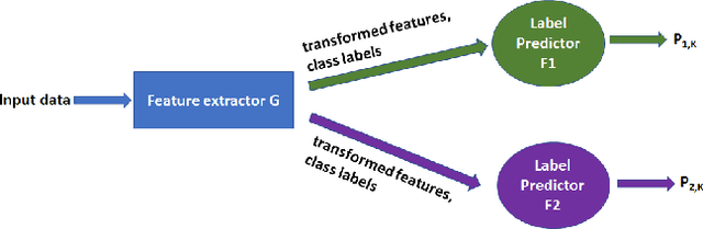 Figure 3 for Deep Transfer Learning for Infectious Disease Case Detection Using Electronic Medical Records