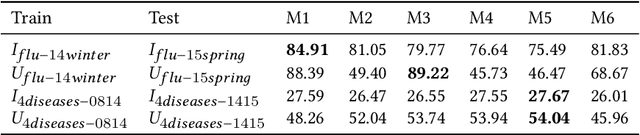 Figure 4 for Deep Transfer Learning for Infectious Disease Case Detection Using Electronic Medical Records