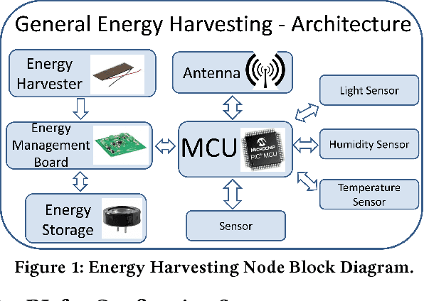 Figure 2 for Scaling Configuration of Energy Harvesting Sensors with Reinforcement Learning