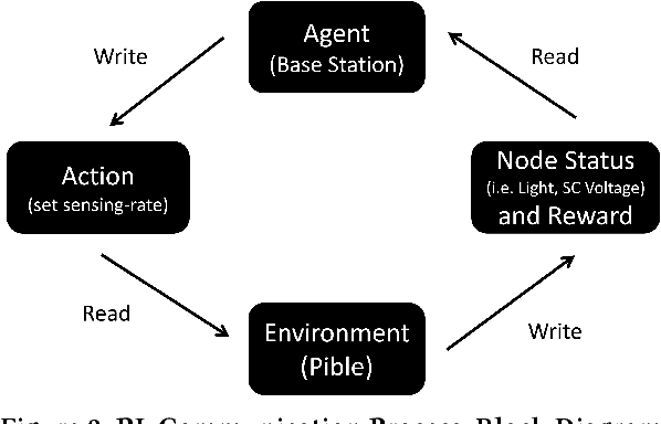Figure 3 for Scaling Configuration of Energy Harvesting Sensors with Reinforcement Learning