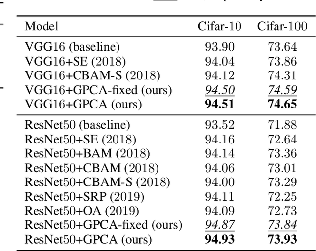 Figure 4 for Channel Attention with Embedding Gaussian Process: A Probabilistic Methodology