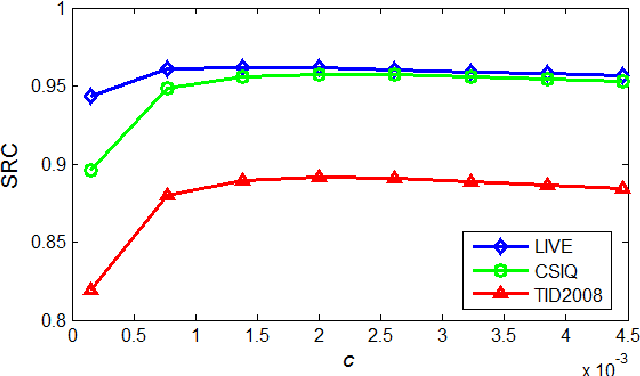 Figure 4 for Gradient Magnitude Similarity Deviation: A Highly Efficient Perceptual Image Quality Index