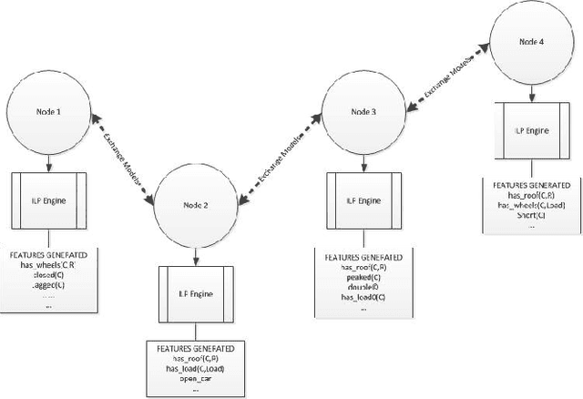 Figure 1 for Consensus-Based Modelling using Distributed Feature Construction