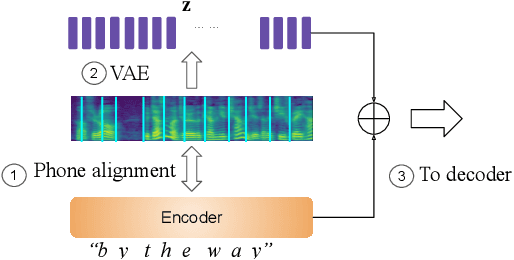 Figure 1 for Generating diverse and natural text-to-speech samples using a quantized fine-grained VAE and auto-regressive prosody prior