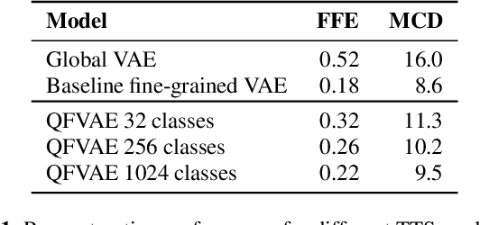 Figure 2 for Generating diverse and natural text-to-speech samples using a quantized fine-grained VAE and auto-regressive prosody prior