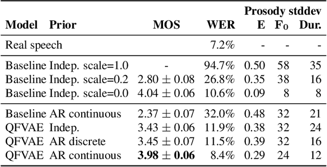 Figure 4 for Generating diverse and natural text-to-speech samples using a quantized fine-grained VAE and auto-regressive prosody prior