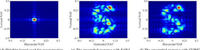 Figure 2 for Sampling and Reconstructing Angular Domains with Uniform Arrays