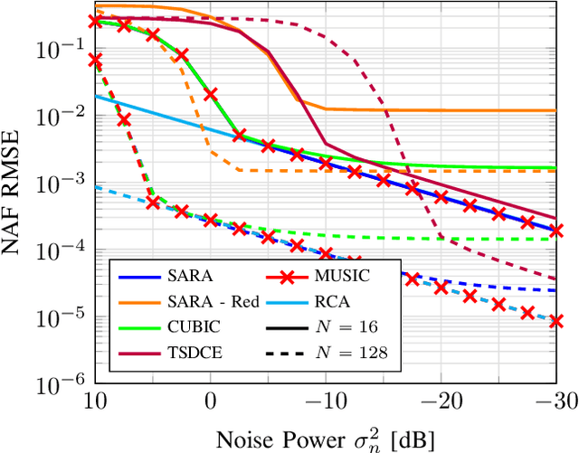 Figure 4 for Sampling and Reconstructing Angular Domains with Uniform Arrays