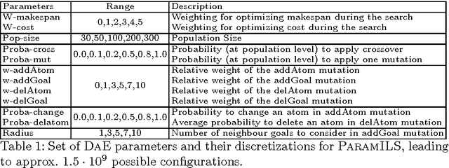 Figure 2 for Quality Measures of Parameter Tuning for Aggregated Multi-Objective Temporal Planning