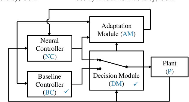 Figure 1 for Neural Simplex Architecture