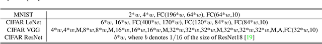 Figure 2 for Second Rethinking of Network Pruning in the Adversarial Setting