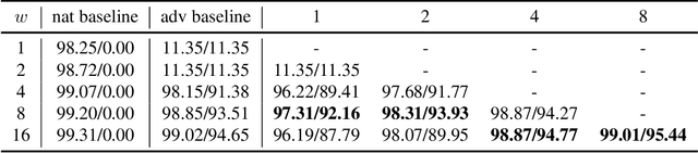 Figure 3 for Second Rethinking of Network Pruning in the Adversarial Setting